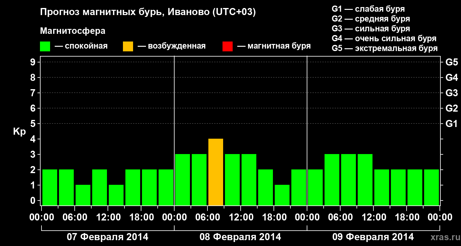 Прогноз геомагнитного индекса Kp