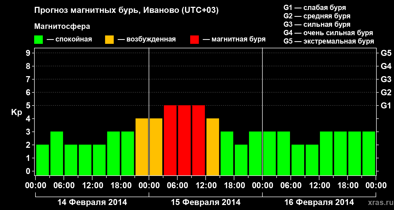 Прогноз геомагнитного индекса Kp