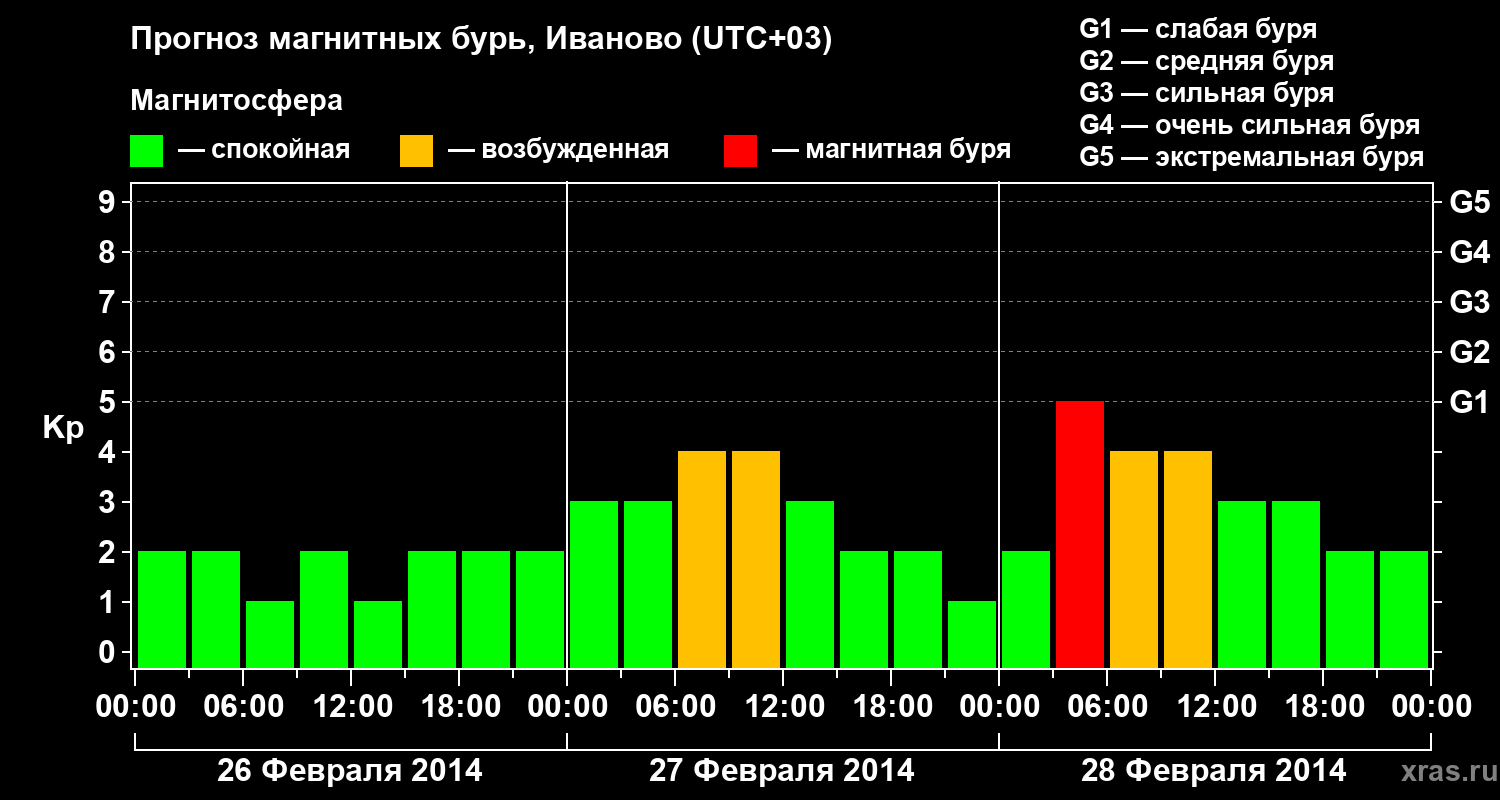 Прогноз геомагнитного индекса Kp