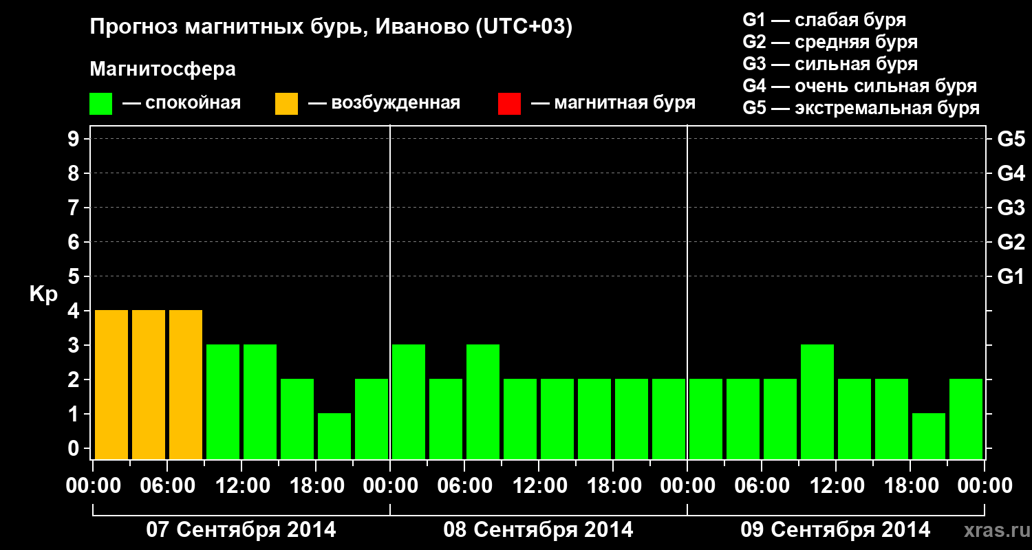Прогноз геомагнитного индекса Kp