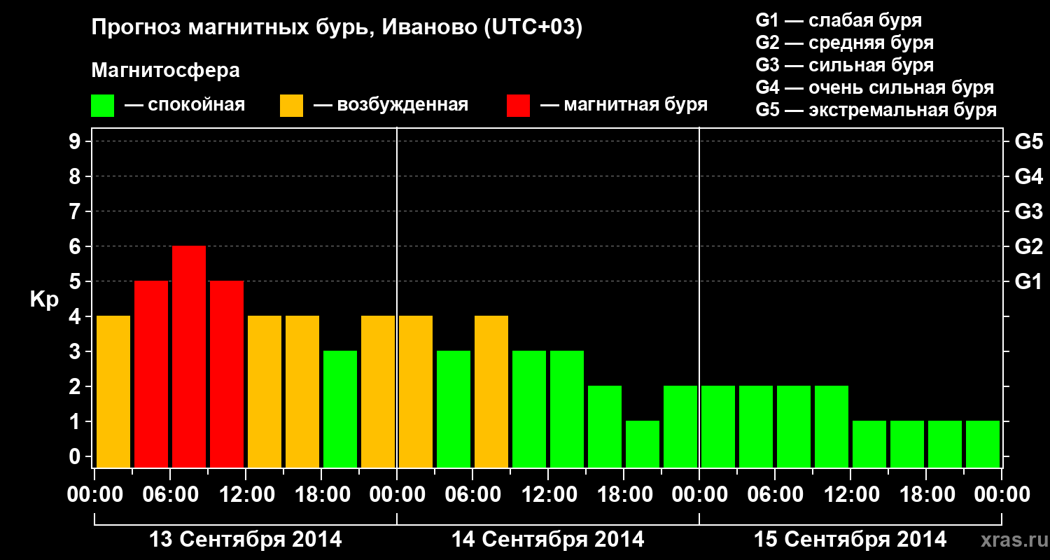 Прогноз геомагнитного индекса Kp
