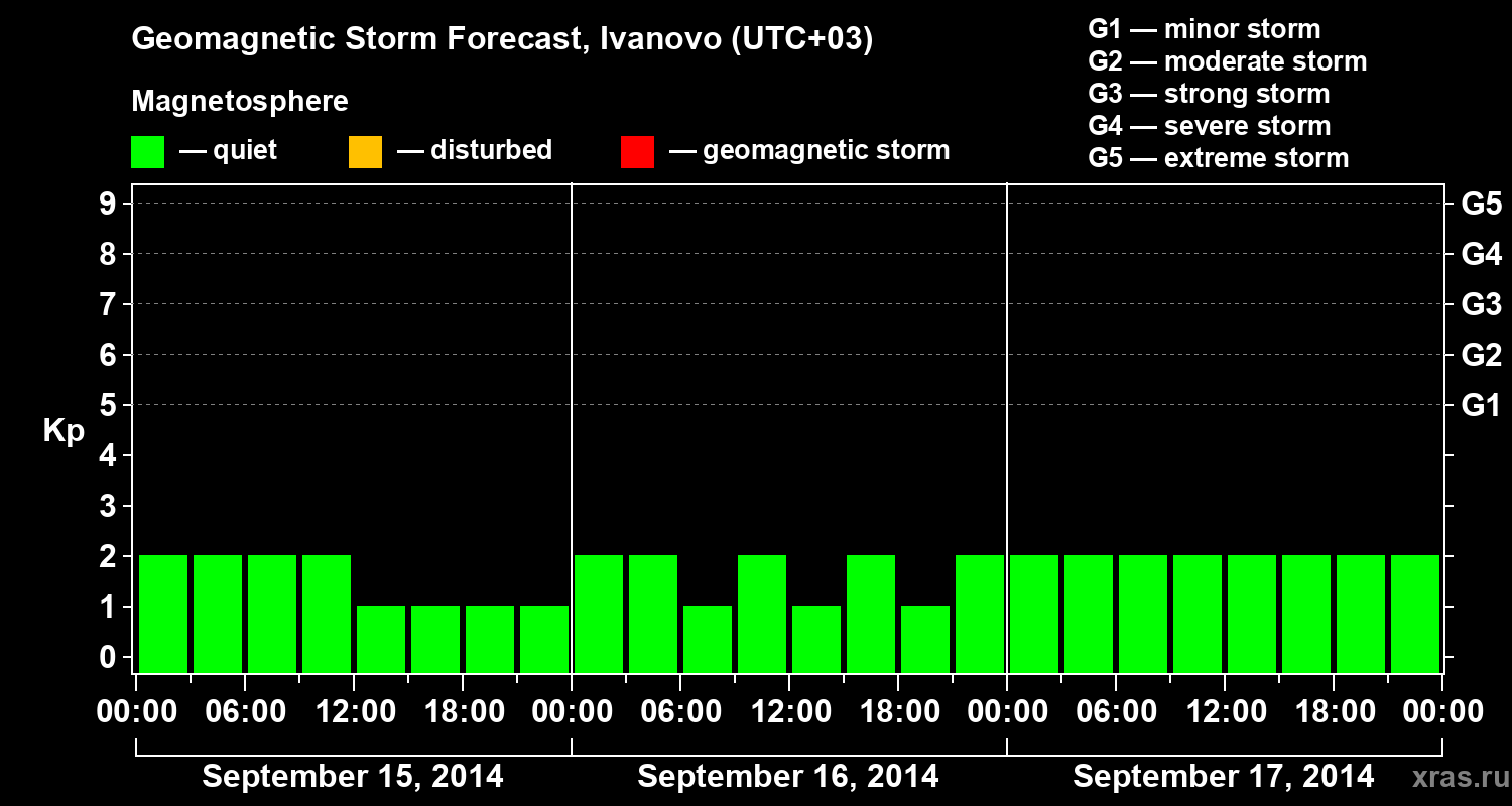 Forecast of the geomagnetic index&nbsp;Kp