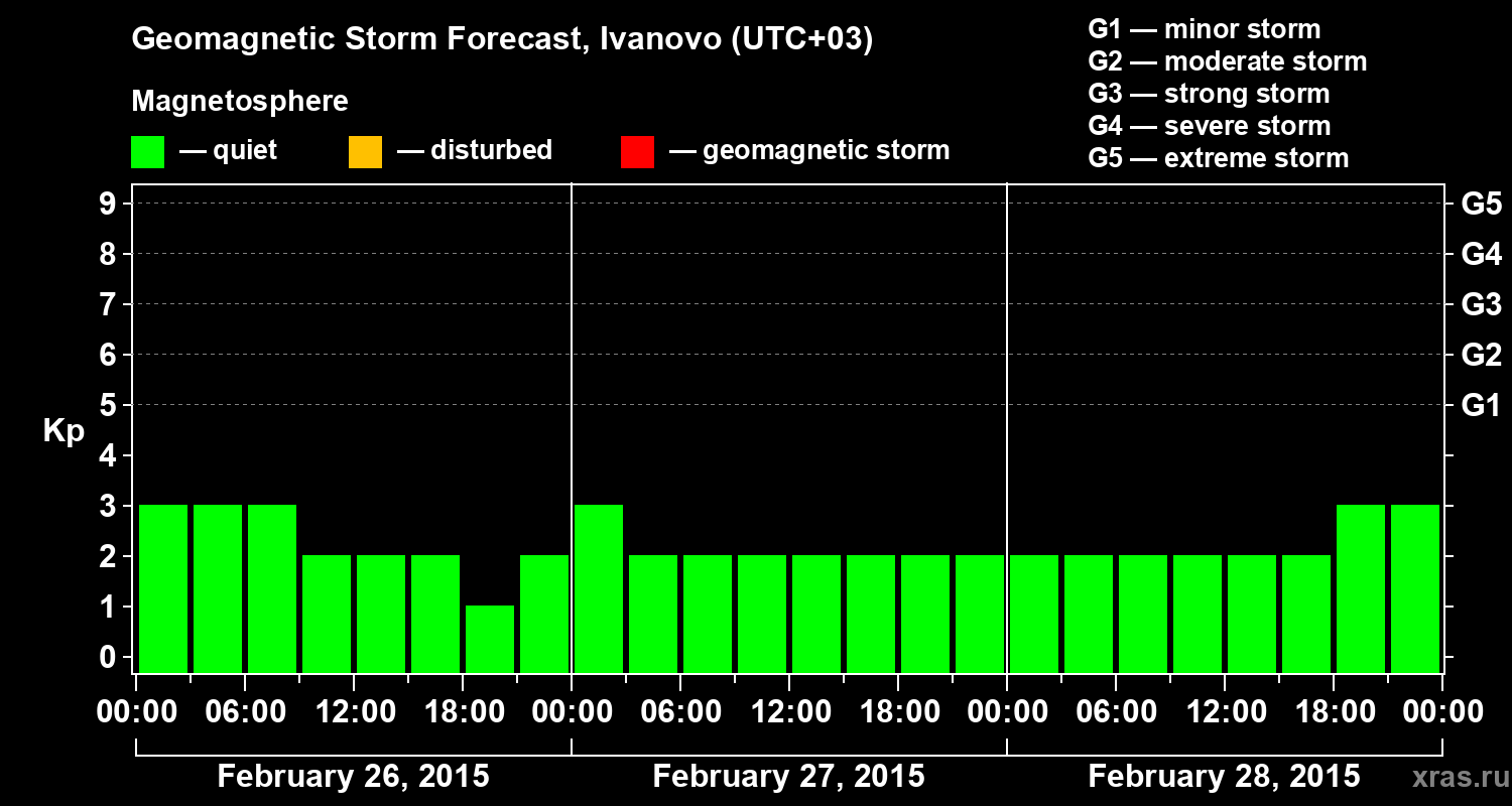 Forecast of the geomagnetic index&nbsp;Kp