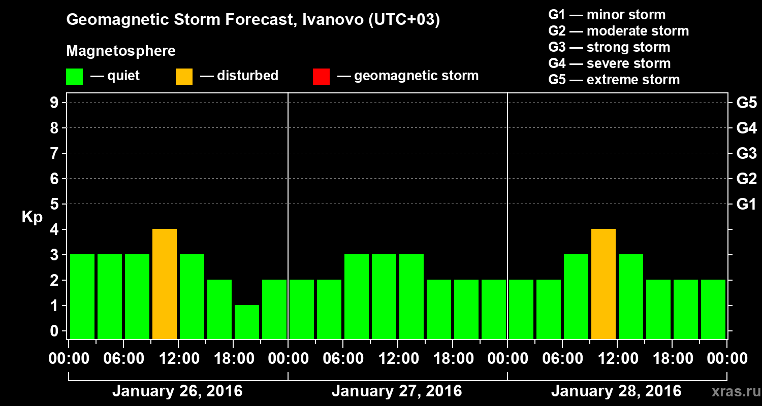 Forecast of the geomagnetic index&nbsp;Kp