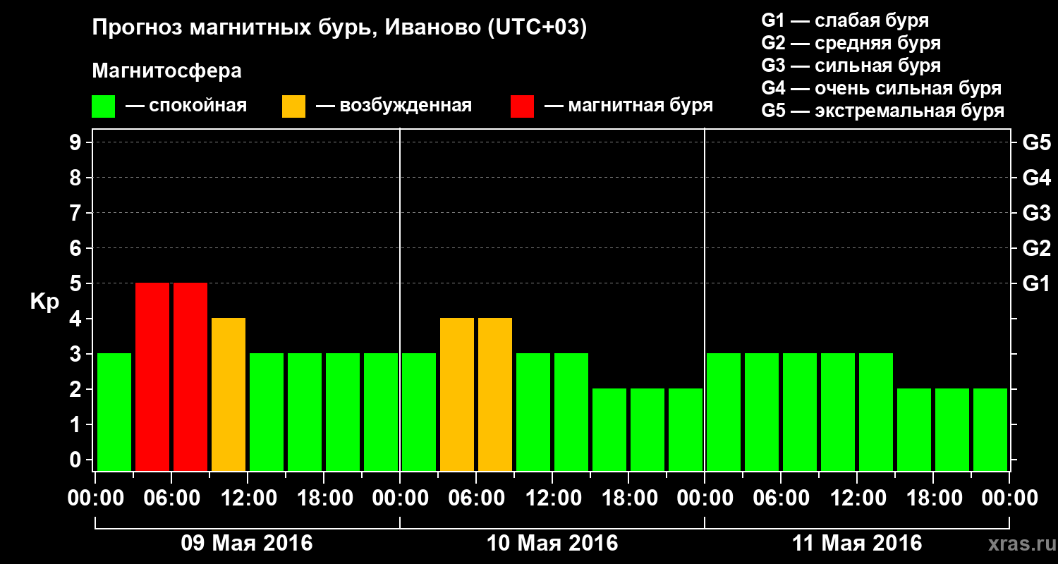 Прогноз геомагнитного индекса Kp