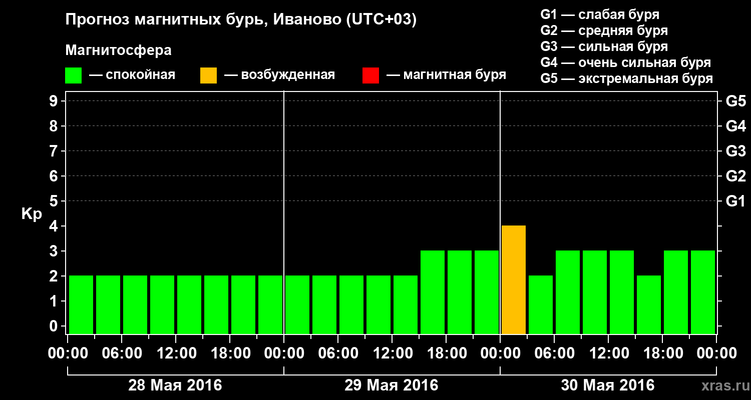 Прогноз геомагнитного индекса Kp