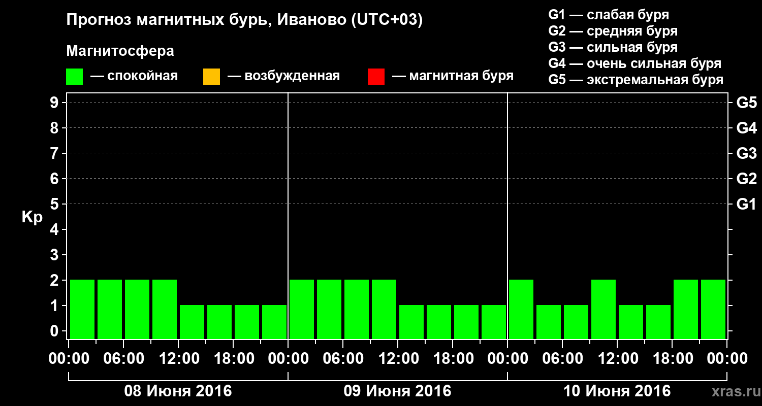 Прогноз геомагнитного индекса&nbsp;Kp