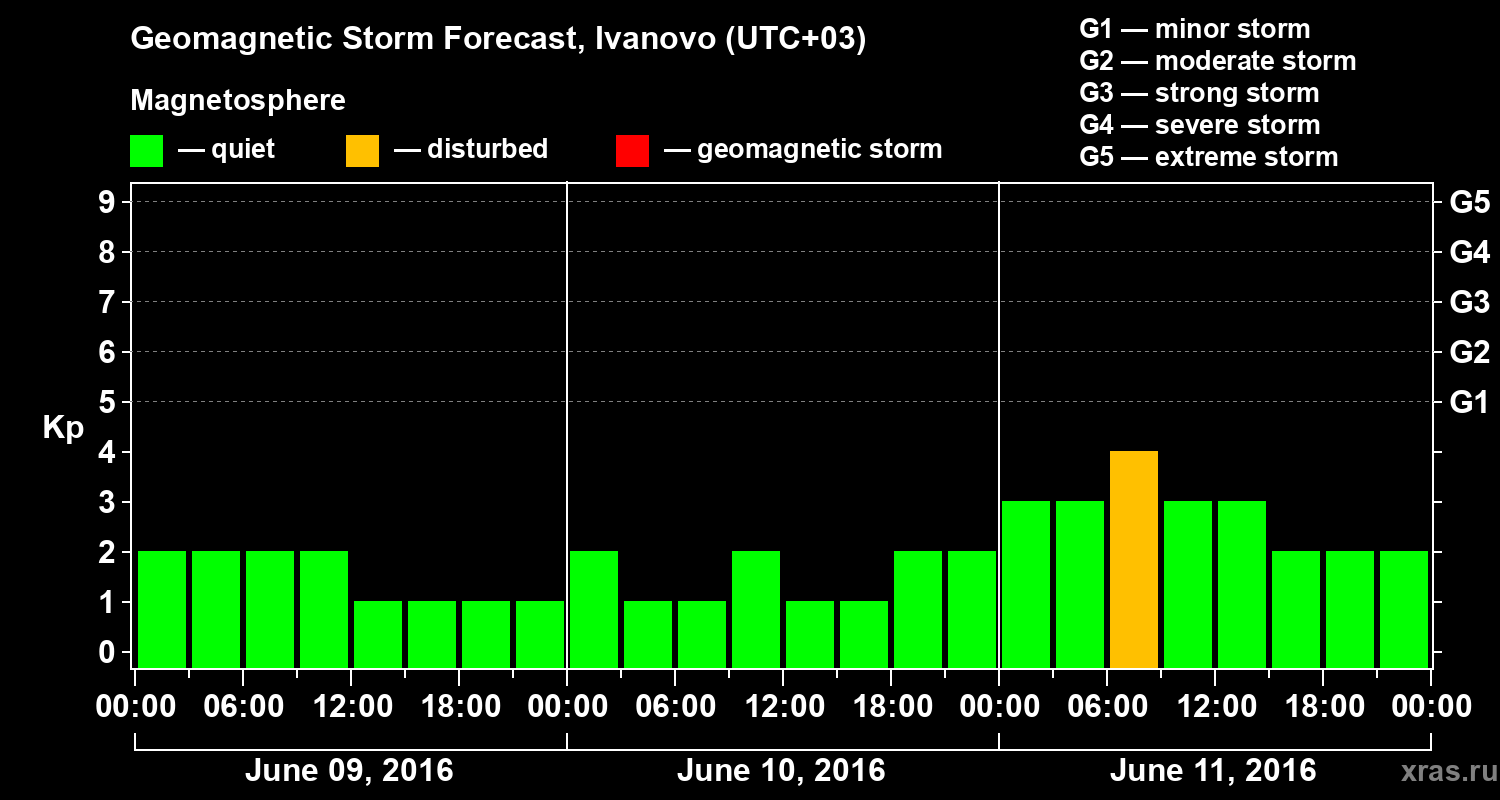 Forecast of the geomagnetic index&nbsp;Kp