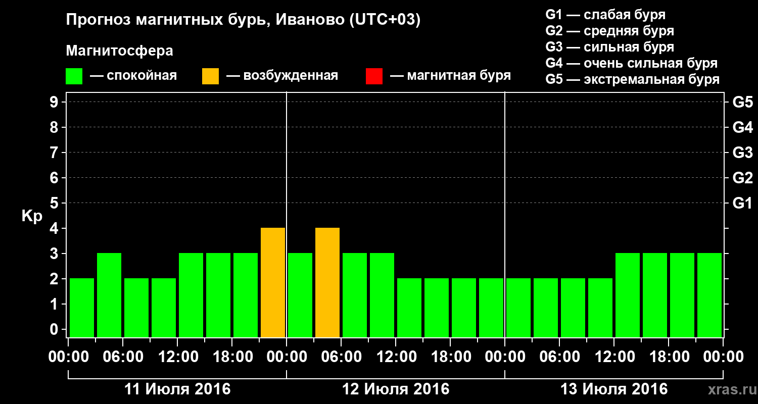 Прогноз геомагнитного индекса Kp