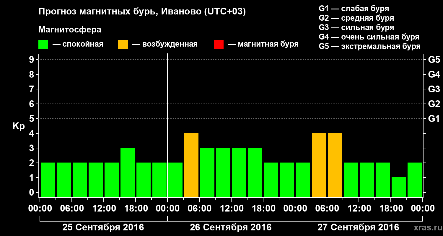 Прогноз геомагнитного индекса Kp