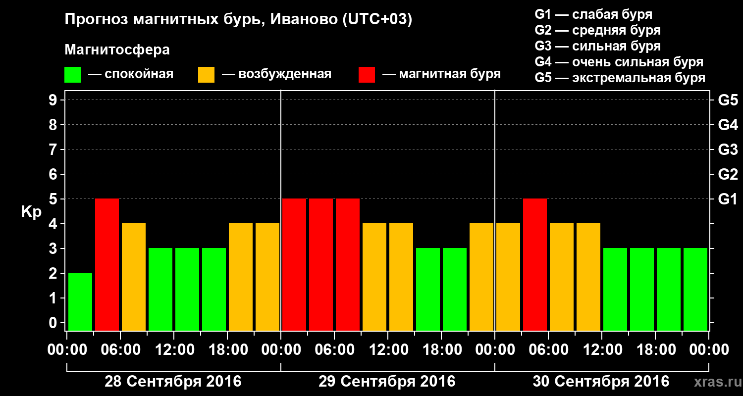 Прогноз геомагнитного индекса Kp