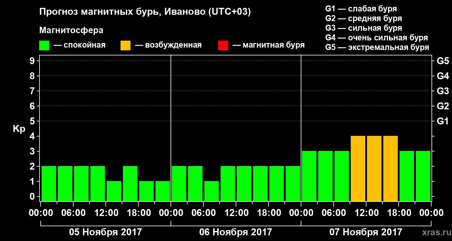 Прогноз геомагнитного индекса Kp