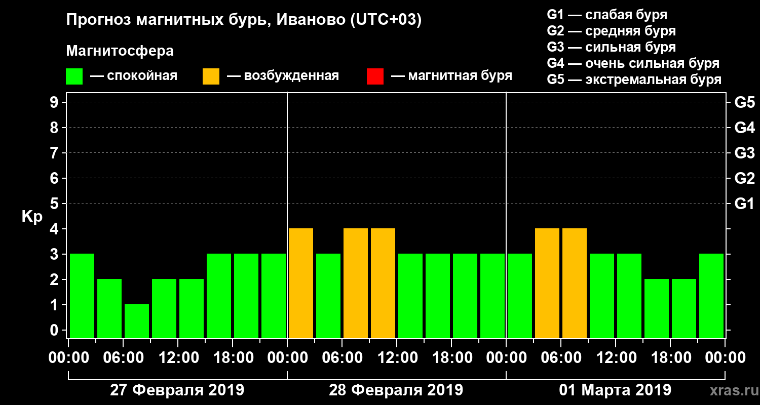 Прогноз геомагнитного индекса Kp