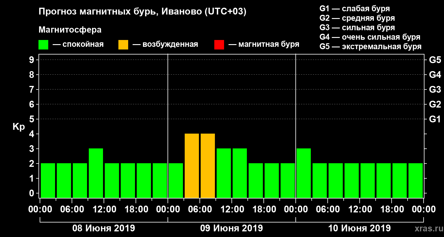 Прогноз геомагнитного индекса Kp