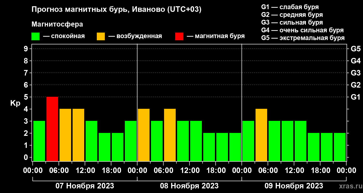 Прогноз геомагнитного индекса Kp