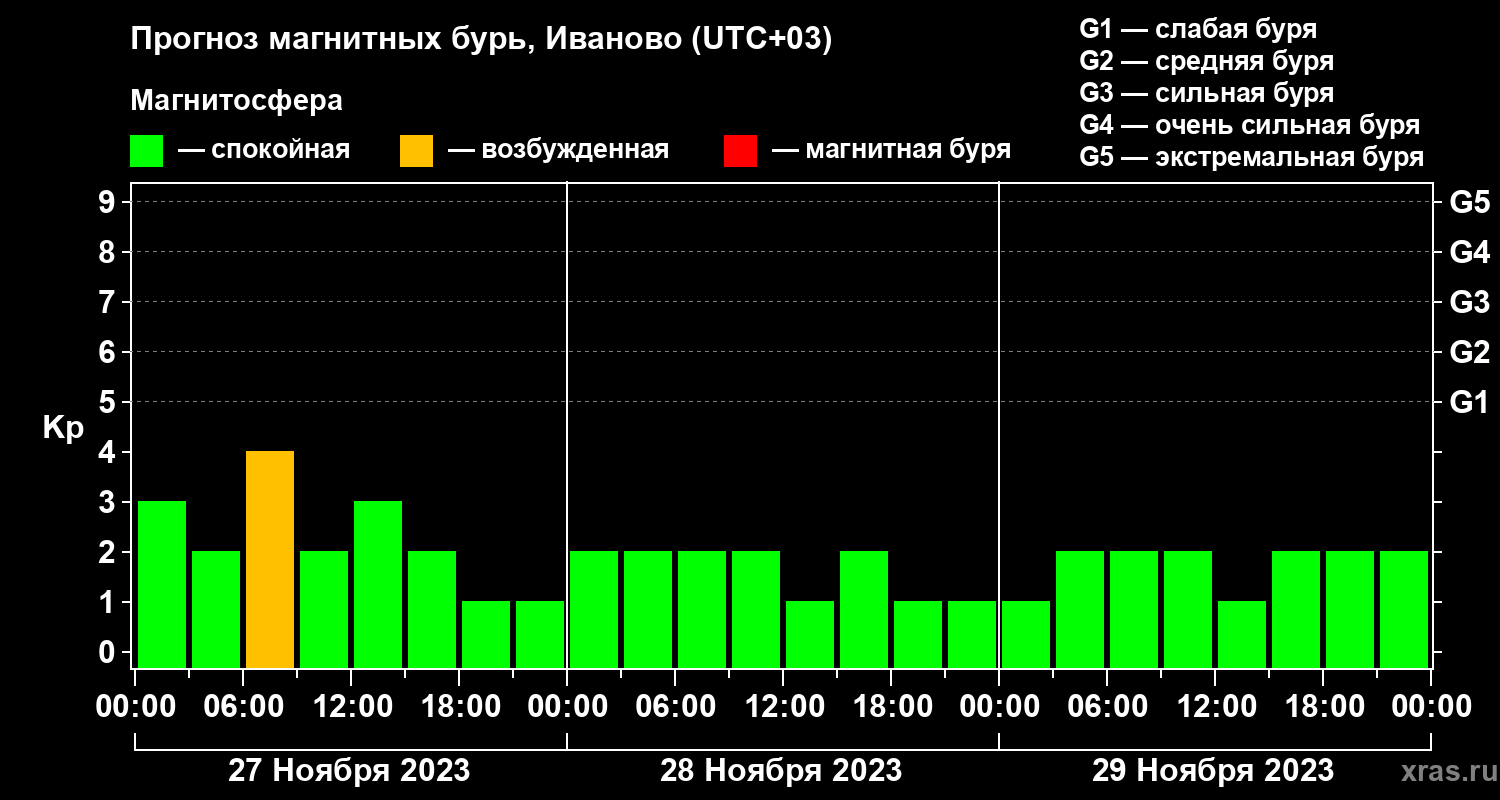 Прогноз геомагнитного индекса Kp