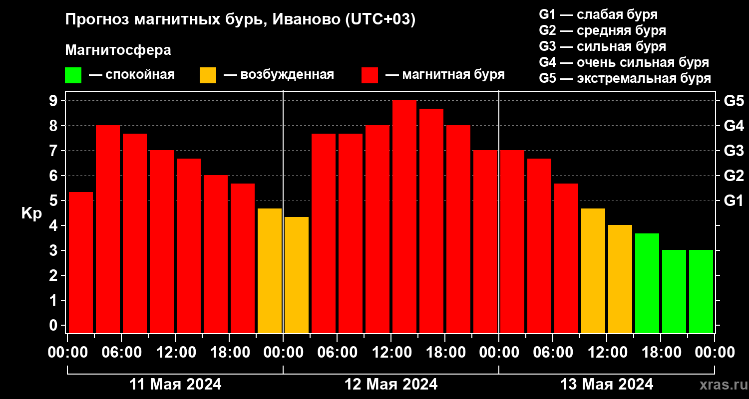 Прогноз геомагнитного индекса Kp