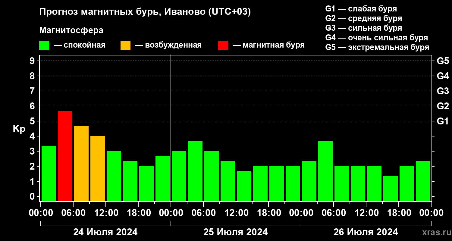 Прогноз геомагнитного индекса Kp