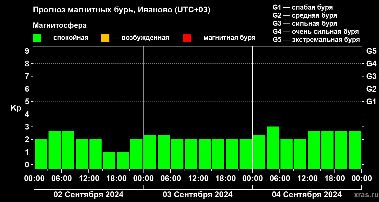 Прогноз геомагнитного индекса Kp