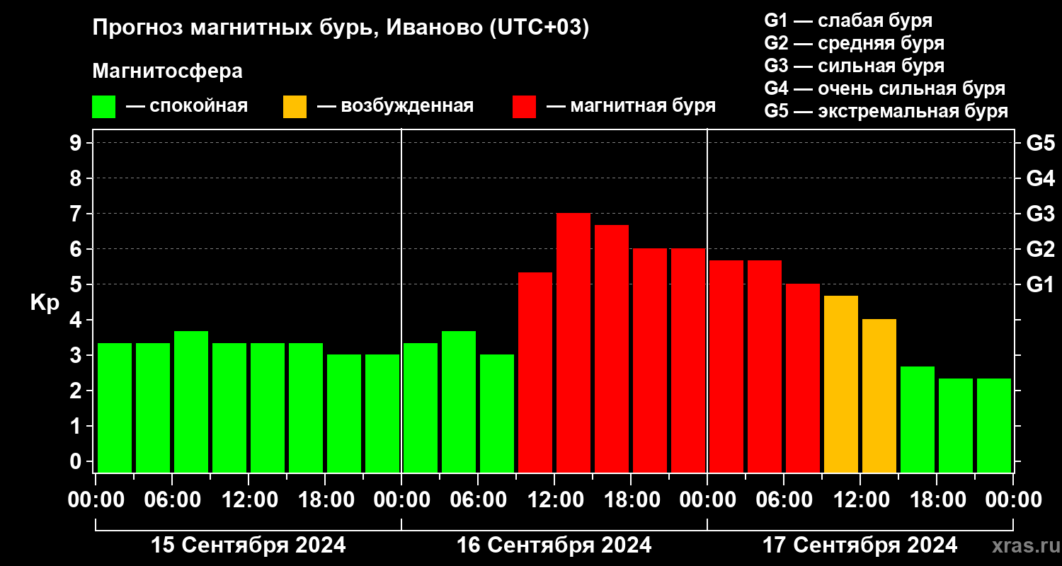 Прогноз геомагнитного индекса Kp