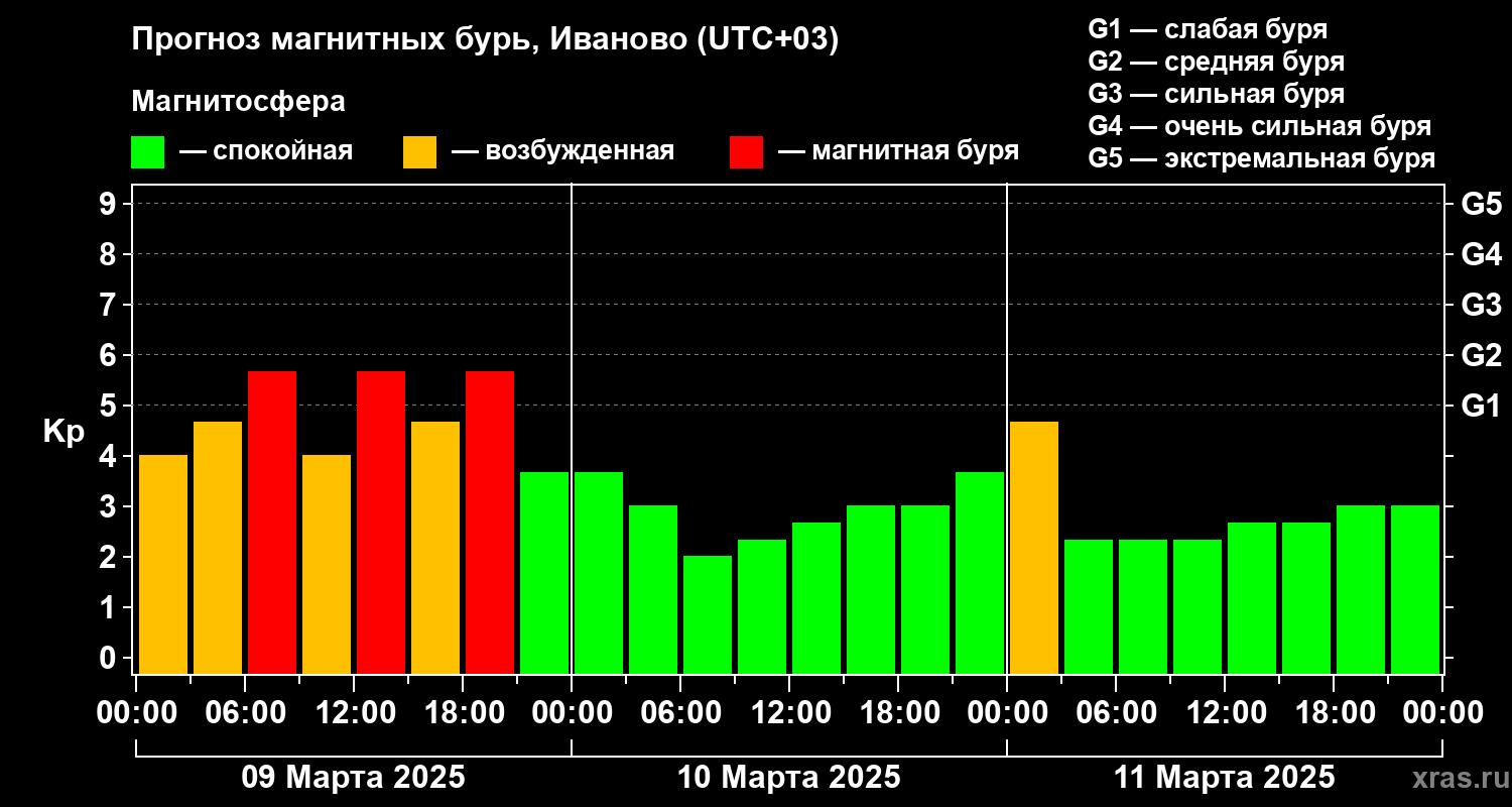 Прогноз геомагнитного индекса Kp