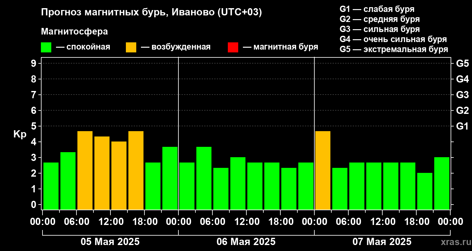Прогноз геомагнитного индекса Kp