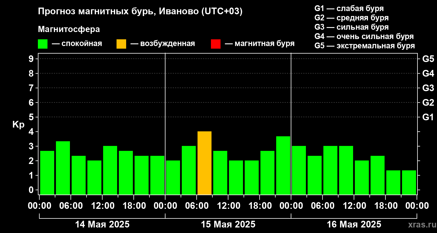 Прогноз геомагнитного индекса Kp
