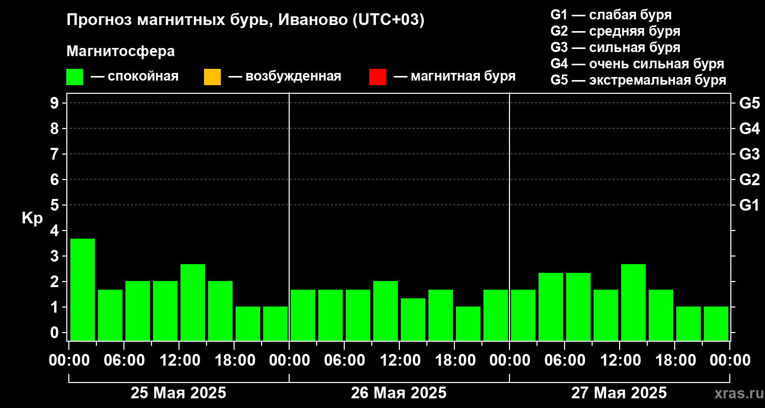 Прогноз геомагнитного индекса Kp