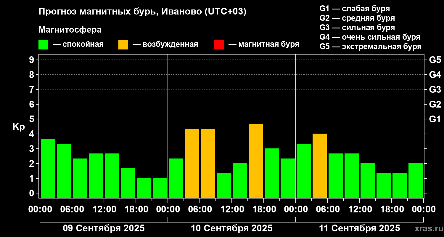 Прогноз геомагнитного индекса Kp