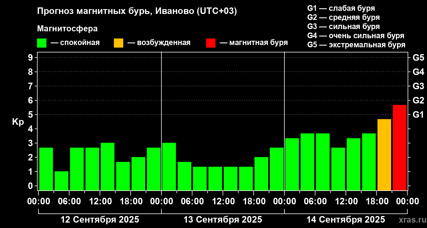 Прогноз геомагнитного индекса Kp