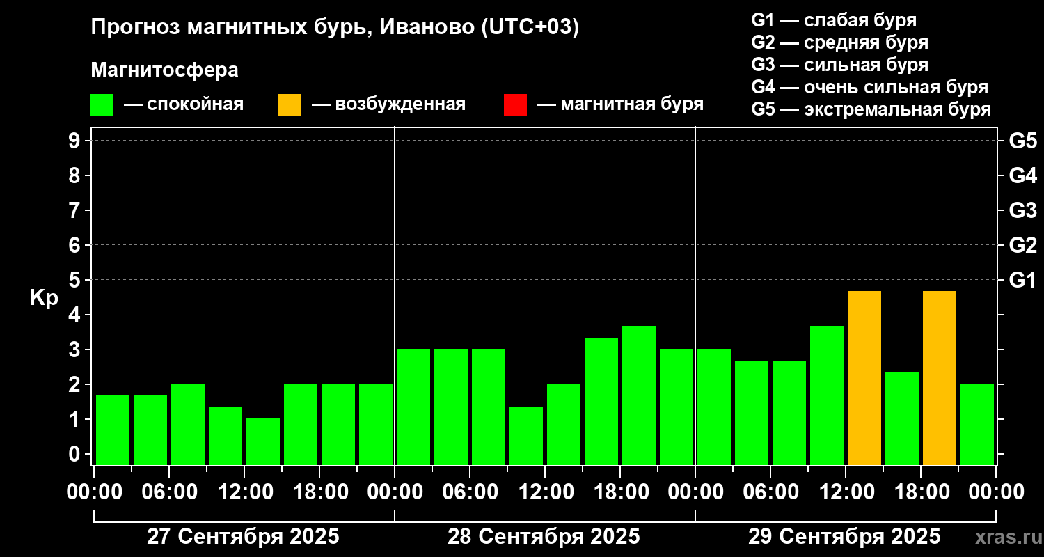 Прогноз геомагнитного индекса Kp