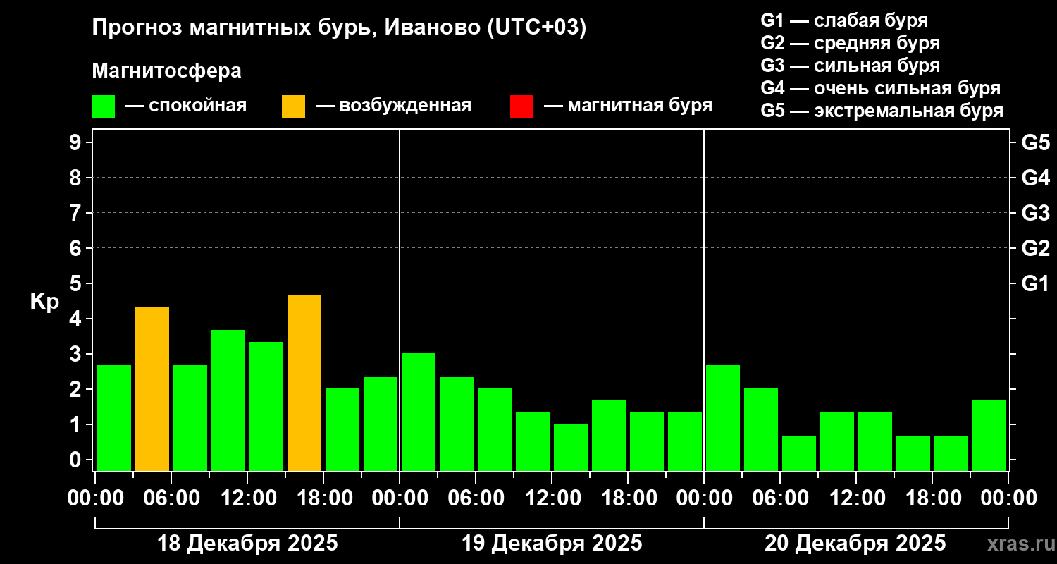 Прогноз геомагнитного индекса&nbsp;Kp