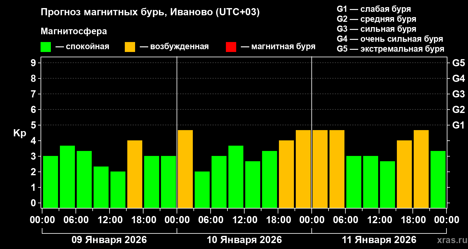 Прогноз геомагнитного индекса&nbsp;Kp