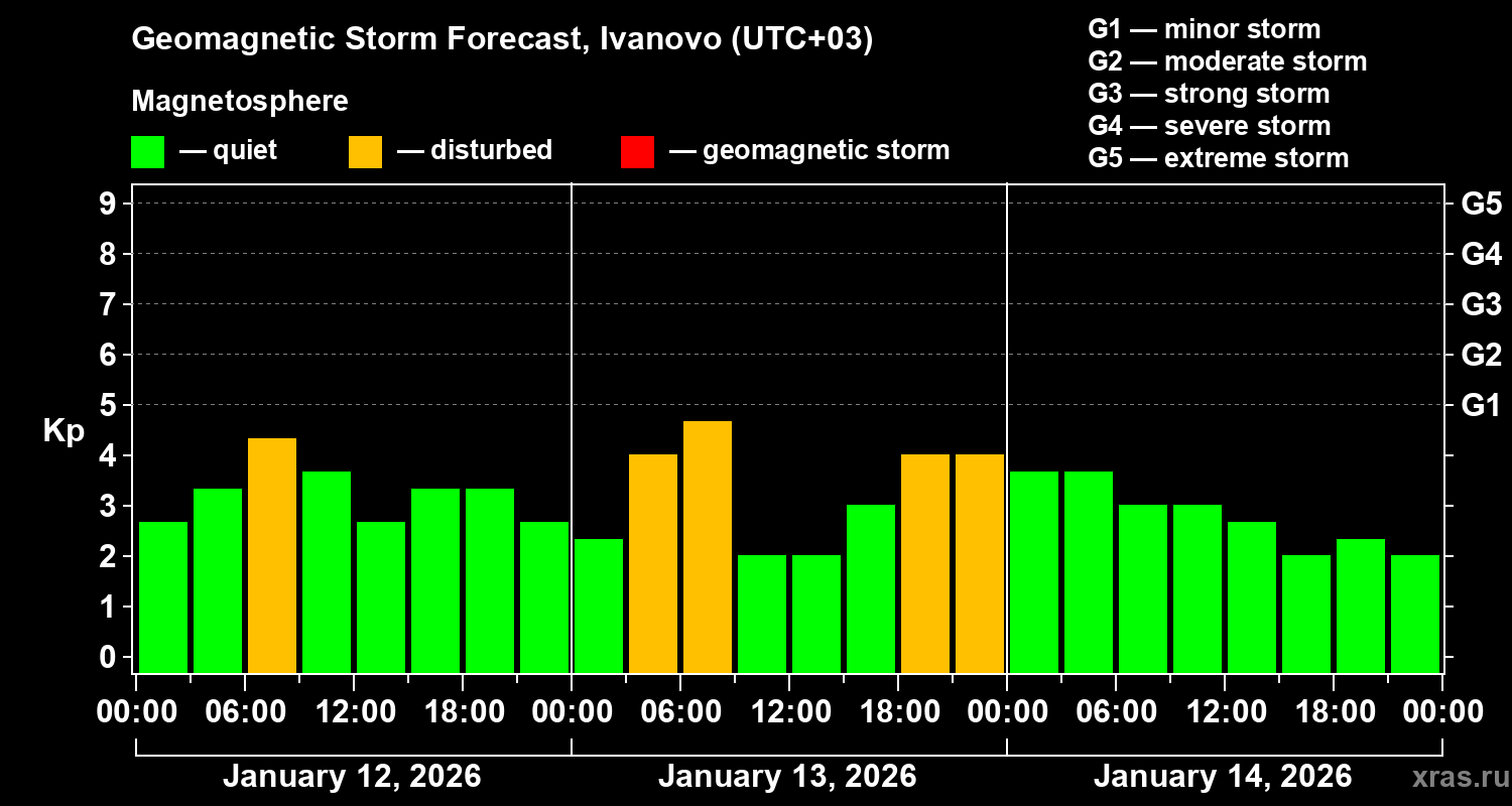 Forecast of the geomagnetic index&nbsp;Kp