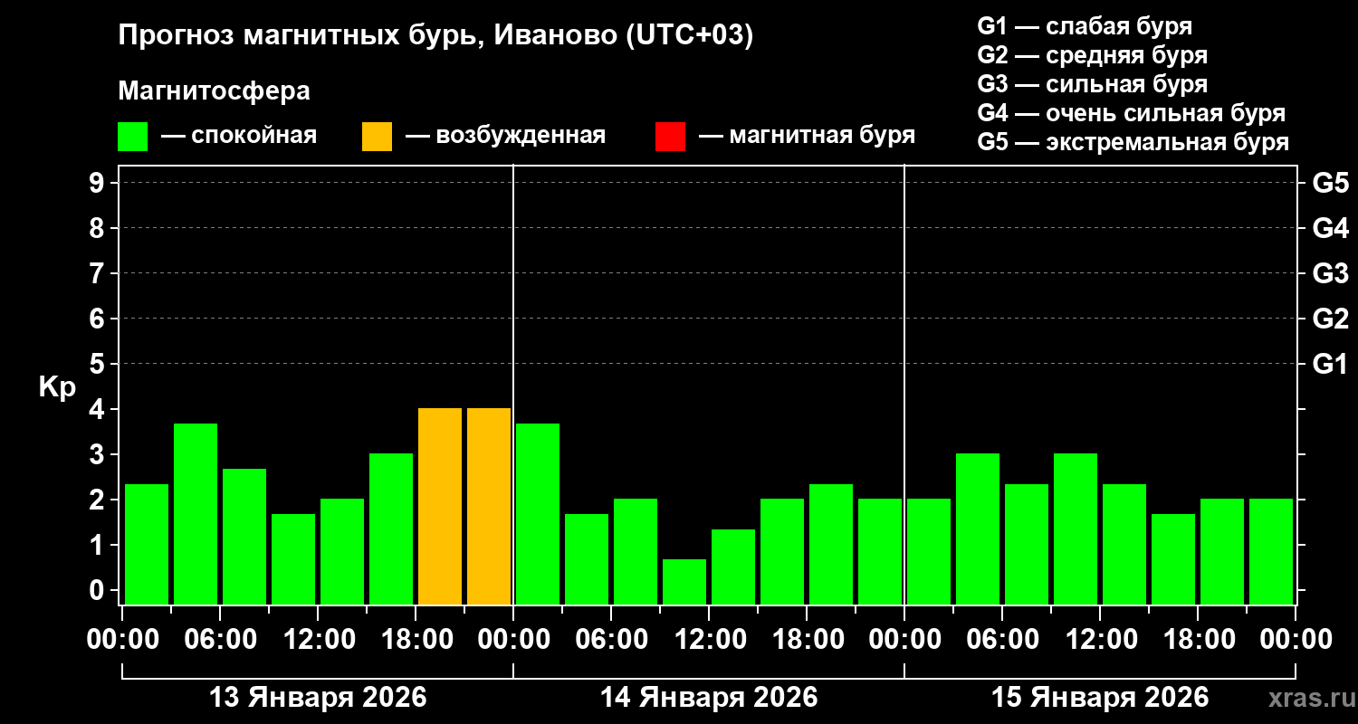 Прогноз геомагнитного индекса&nbsp;Kp