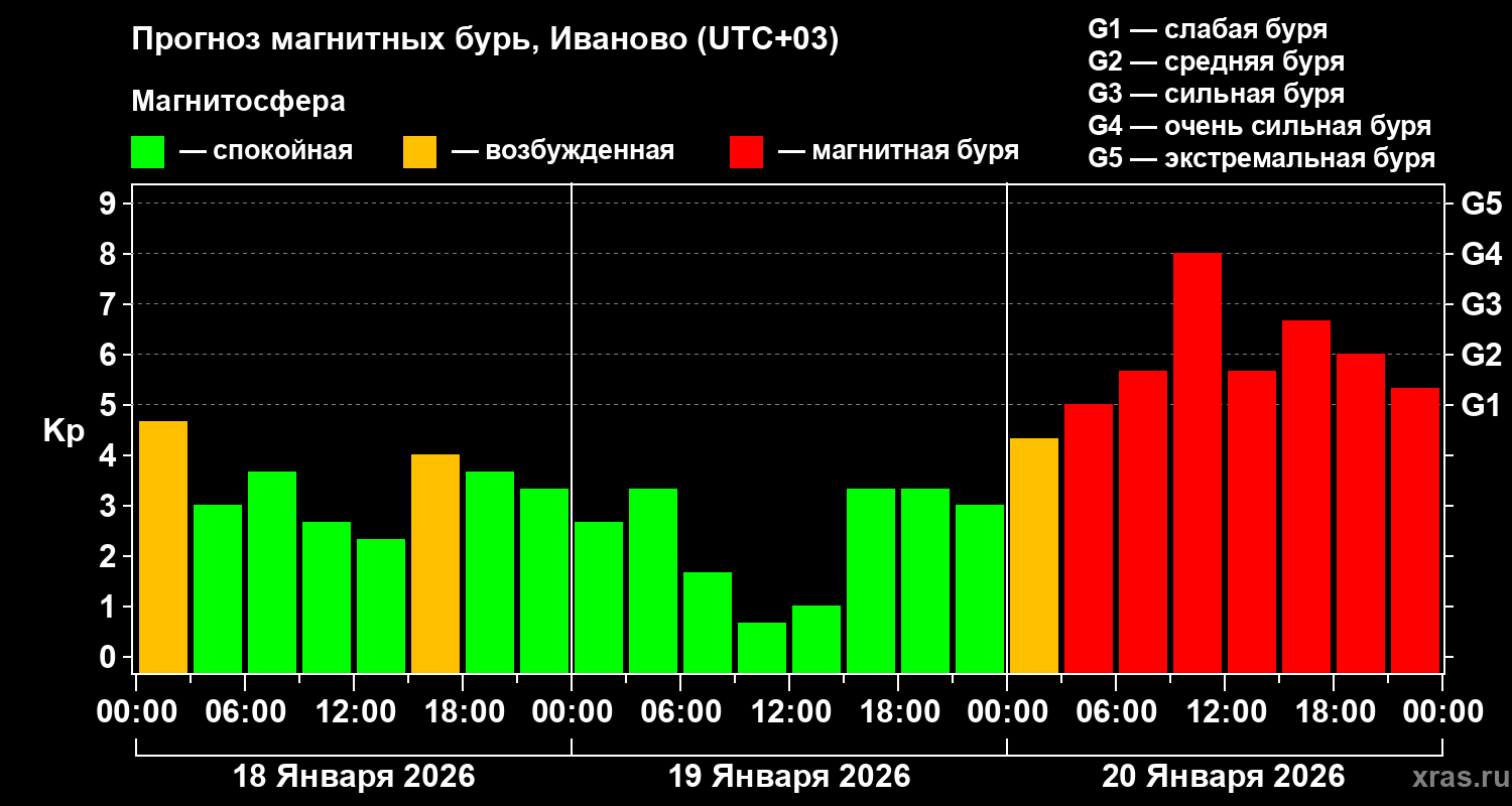 Прогноз геомагнитного индекса&nbsp;Kp