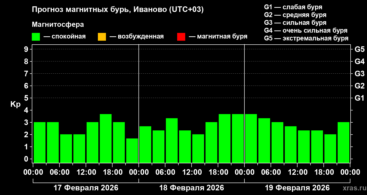 Прогноз геомагнитного индекса&nbsp;Kp
