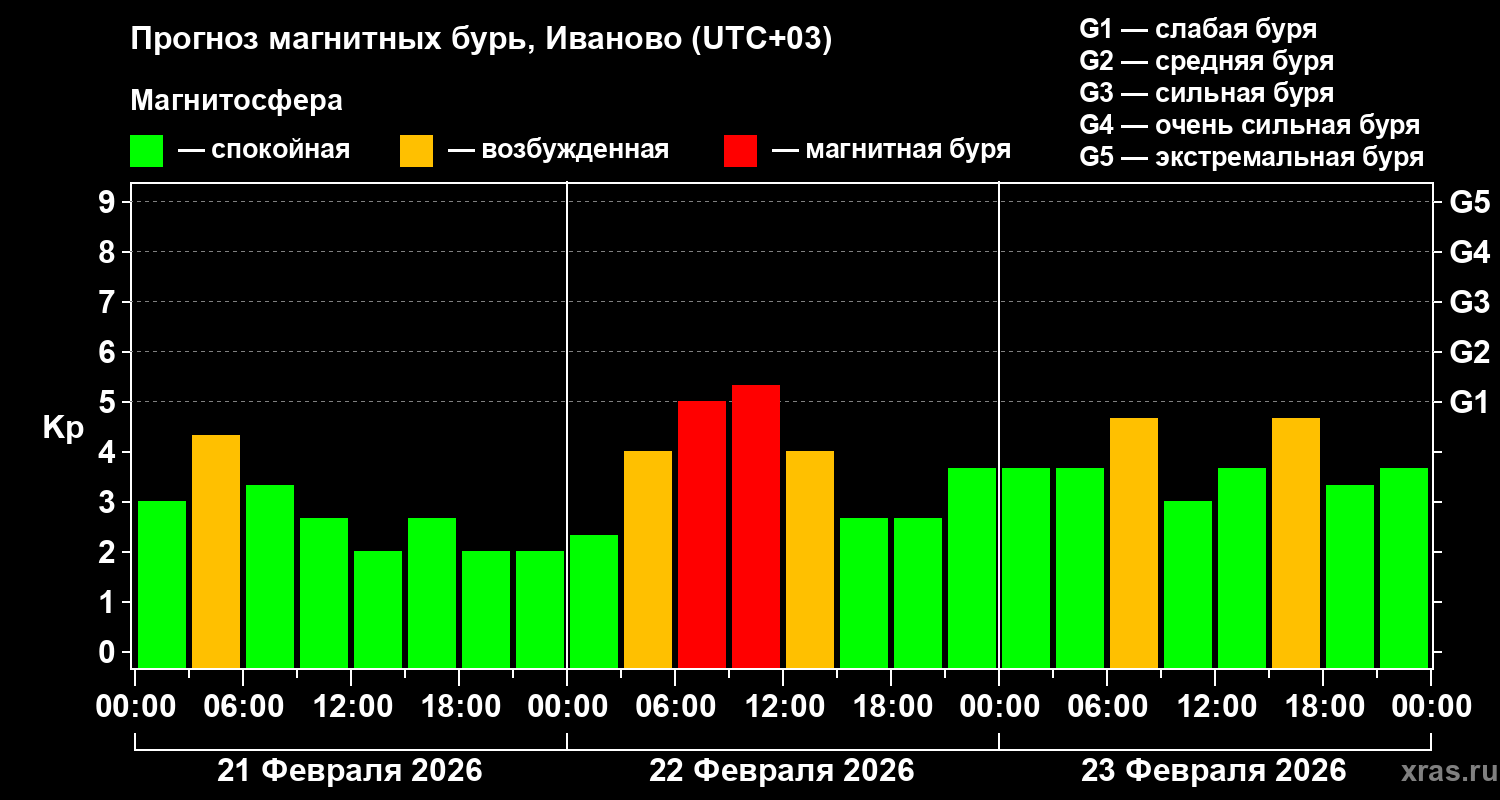Прогноз геомагнитного индекса&nbsp;Kp