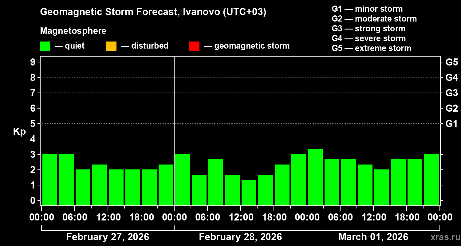 Forecast of the geomagnetic index&nbsp;Kp