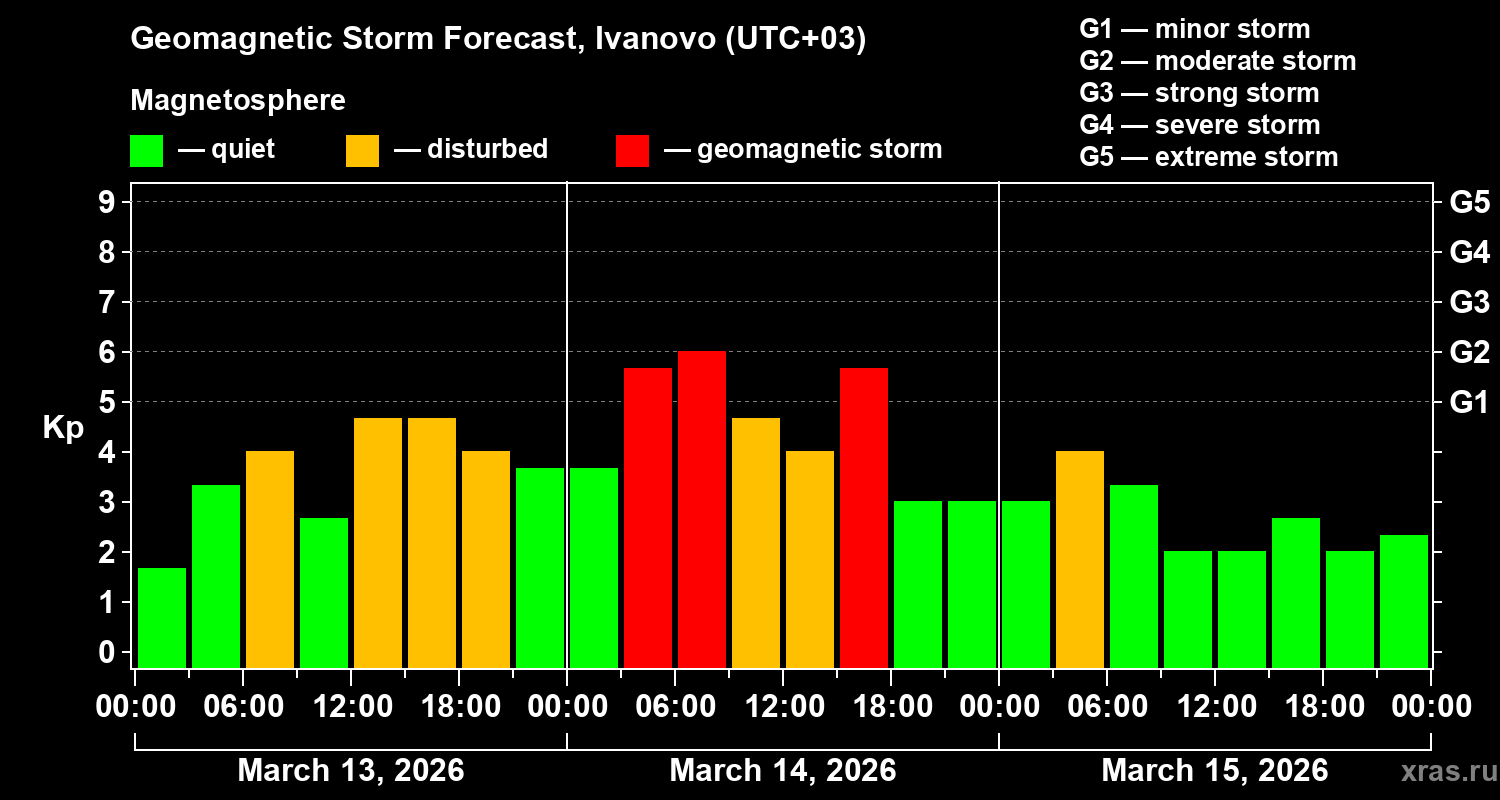 Forecast of the geomagnetic index&nbsp;Kp