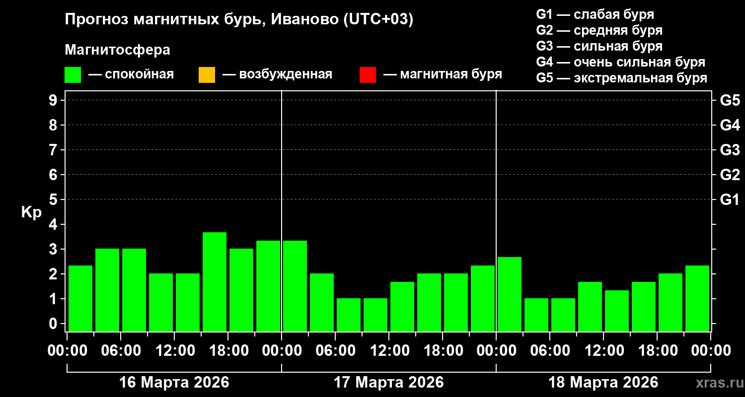 Прогноз геомагнитного индекса Kp