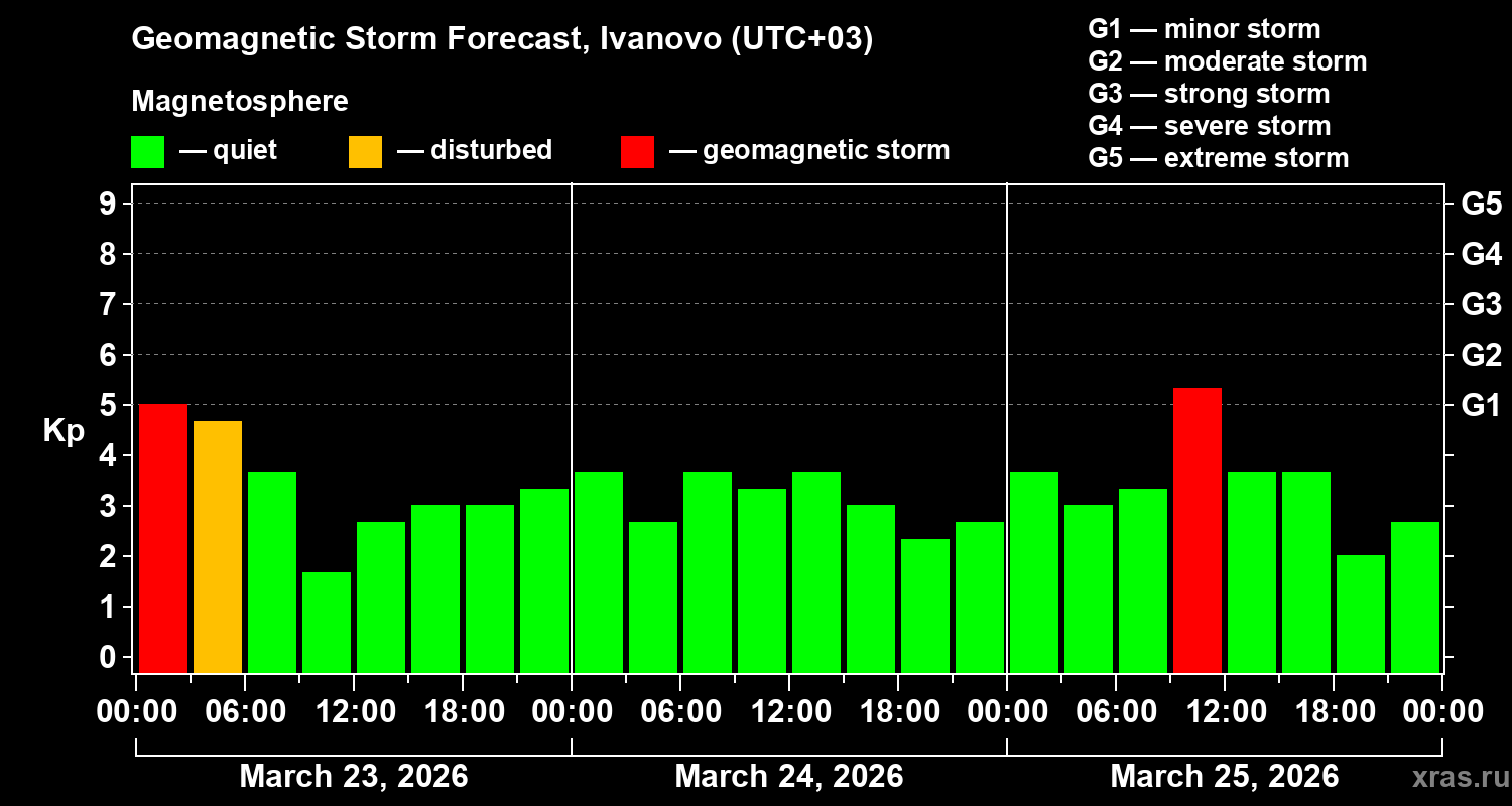 Forecast of the geomagnetic index&nbsp;Kp