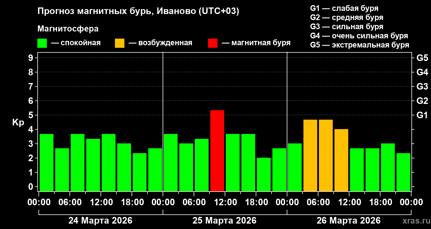 Прогноз геомагнитного индекса Kp