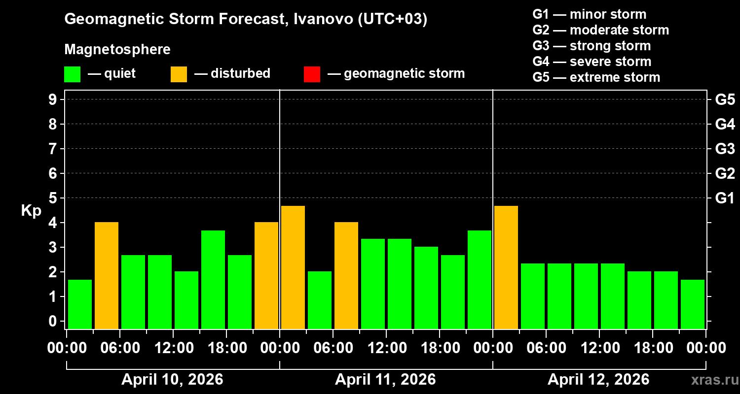 Forecast of the geomagnetic index&nbsp;Kp