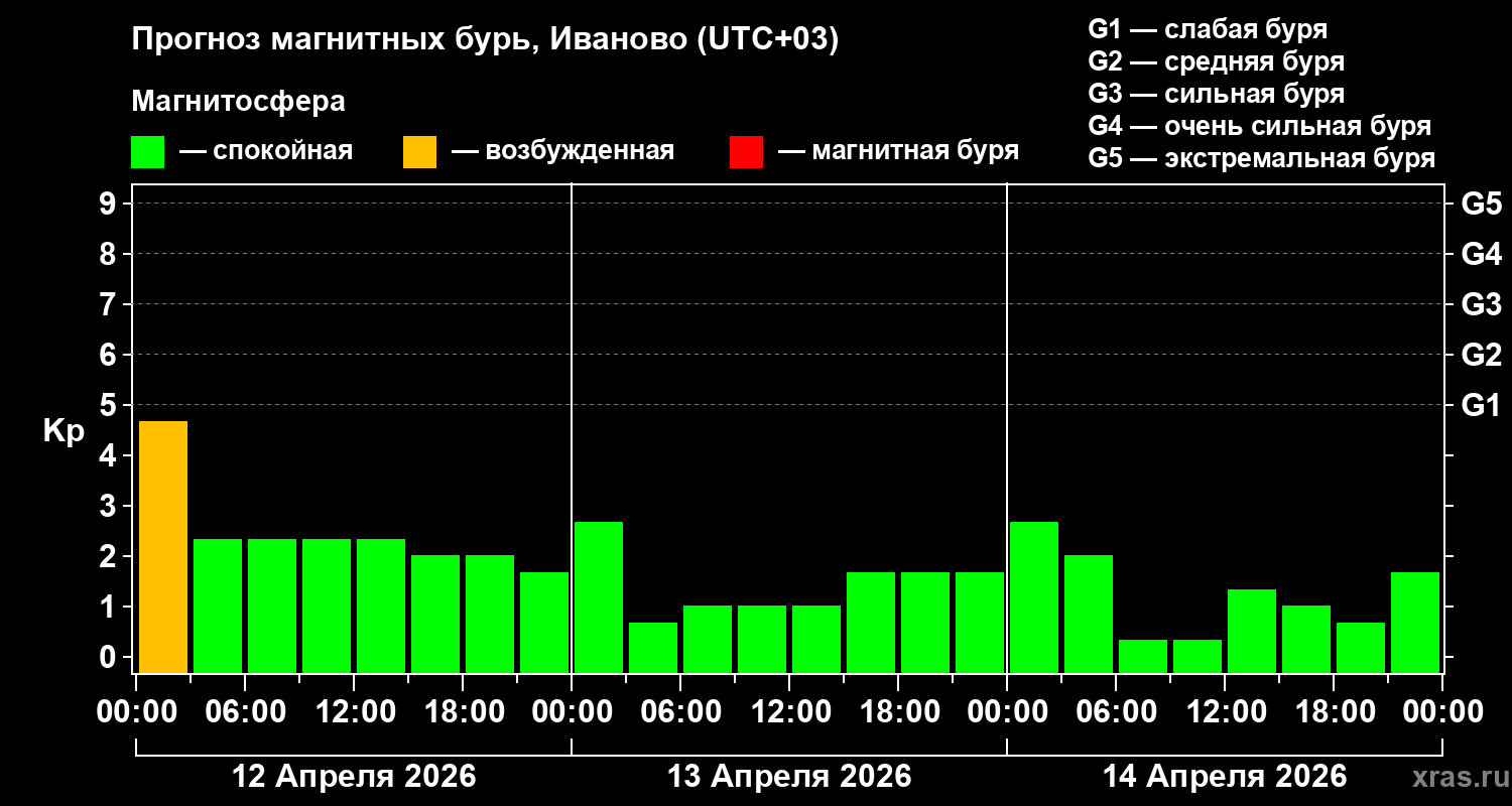 Прогноз геомагнитного индекса&nbsp;Kp