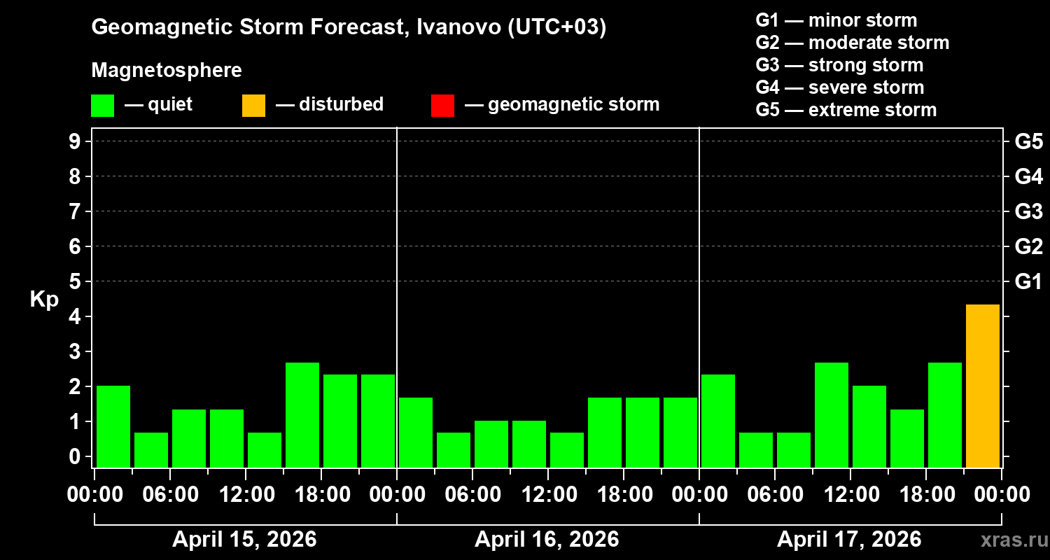 Forecast of the geomagnetic index&nbsp;Kp