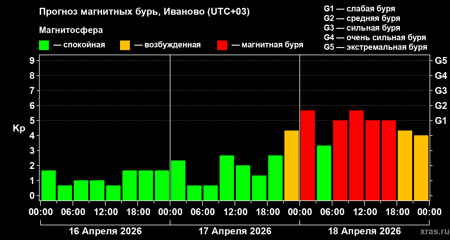 Прогноз геомагнитного индекса&nbsp;Kp