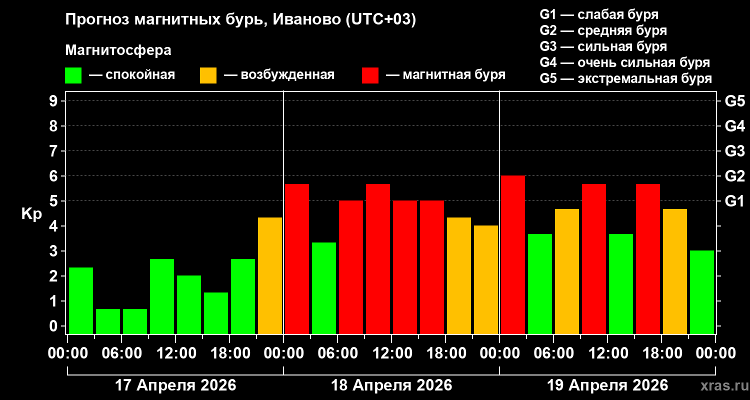 Прогноз геомагнитного индекса&nbsp;Kp