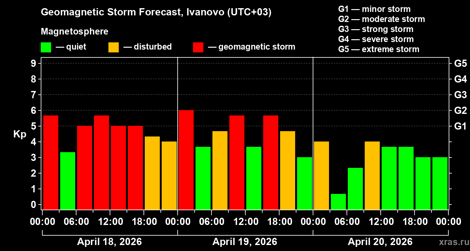 Forecast of the geomagnetic index&nbsp;Kp