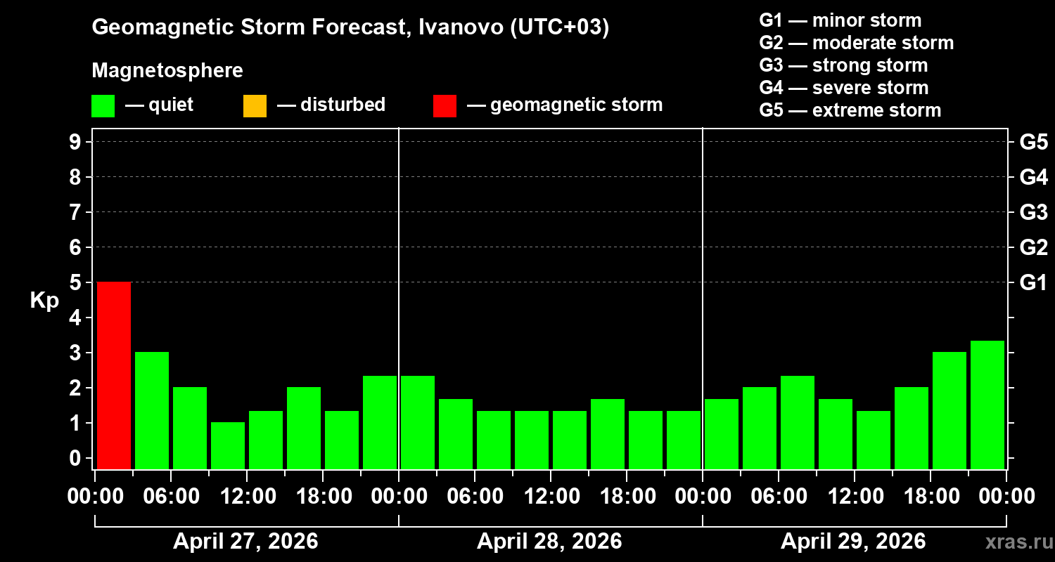 Forecast of the geomagnetic index&nbsp;Kp